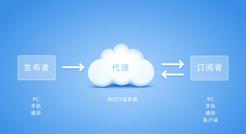 MQTT 发布/订阅模式的工作原理缩略图