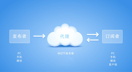MQTT 发布/订阅模式的工作原理