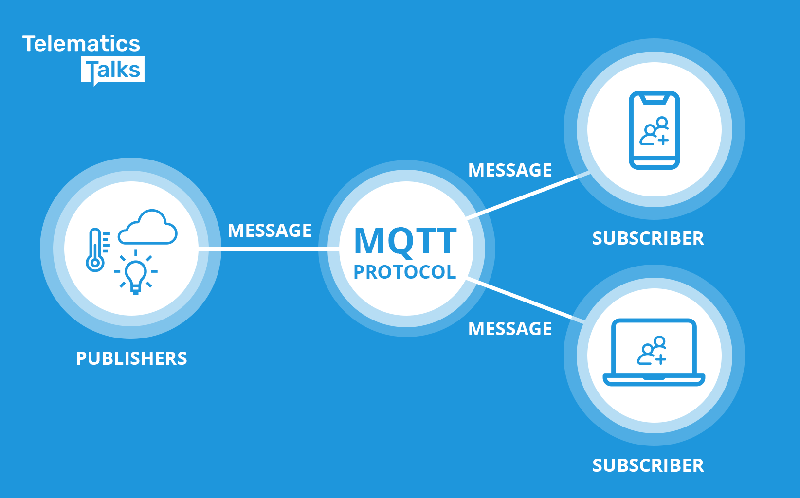 MQTT协议的架构是怎样的？-MQTT中文站