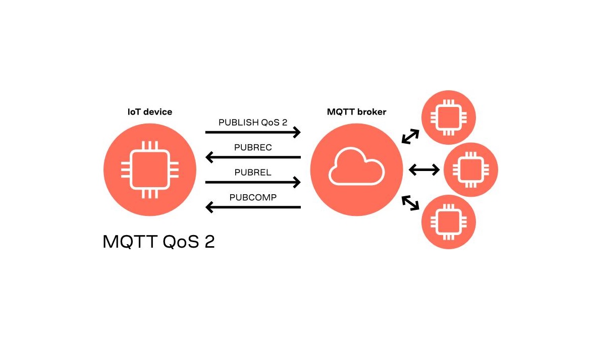 MQTT的三种消息质量（QoS）等级是什么？缩略图