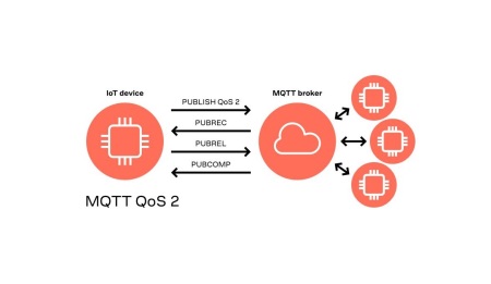 MQTT的三种消息质量(QoS)等级是什么?