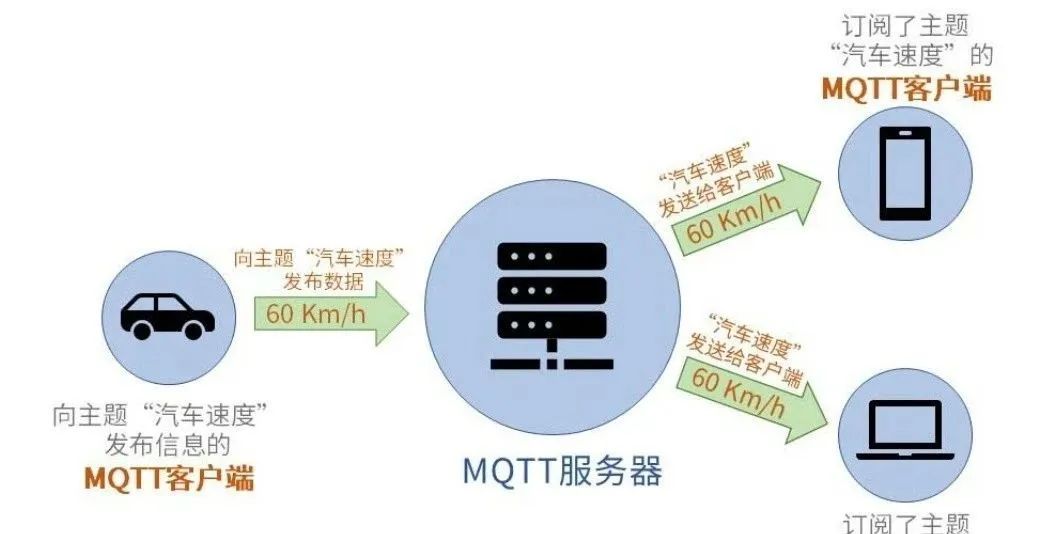 车联网与MQTT：实现可靠的消息传输-MQTT中文站