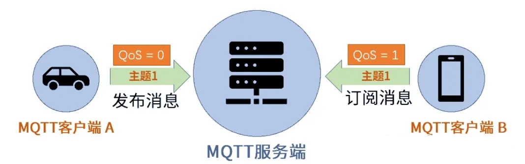 车联网与MQTT：实现可靠的消息传输-MQTT中文站