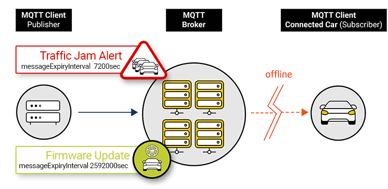 MQTT会话到期和消息到期间隔–MQTT 5要点第4部分-MQTT中文站