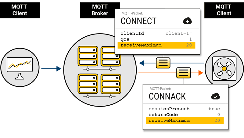 MQTT 流控制 – MQTT 5要点第12部分-MQTT中文站