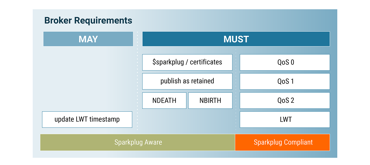 相对于2.2版本，Sparkplug规范版本3.0更新了什么？-MQTT中文站