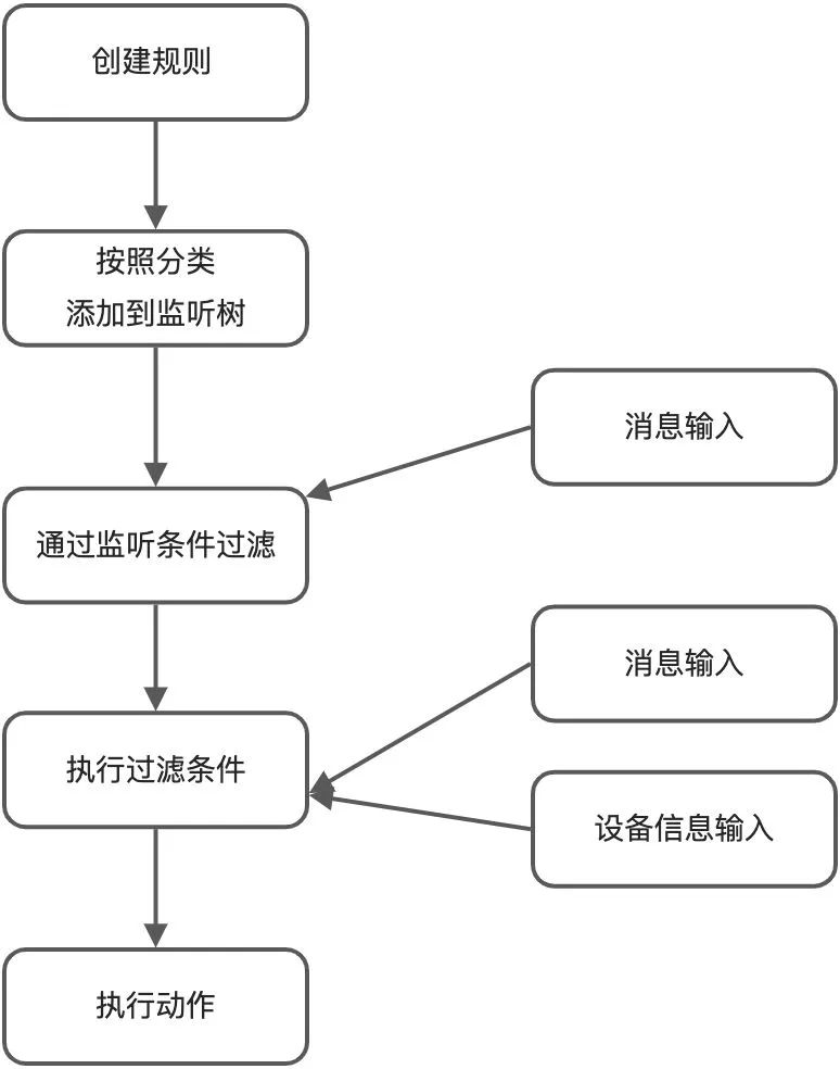 什么是基于MQTT的分布式规则引擎-MQTT中文站