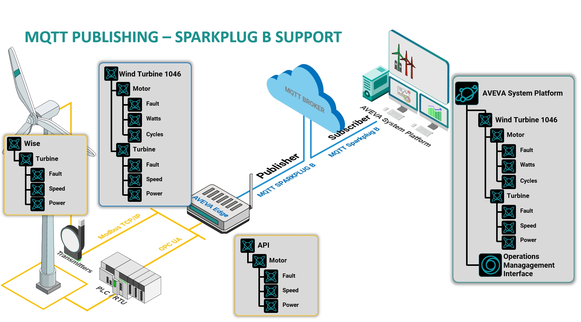 MQTT Sparkplug如何提升工业过程中的整体设备效率（OEE）插图