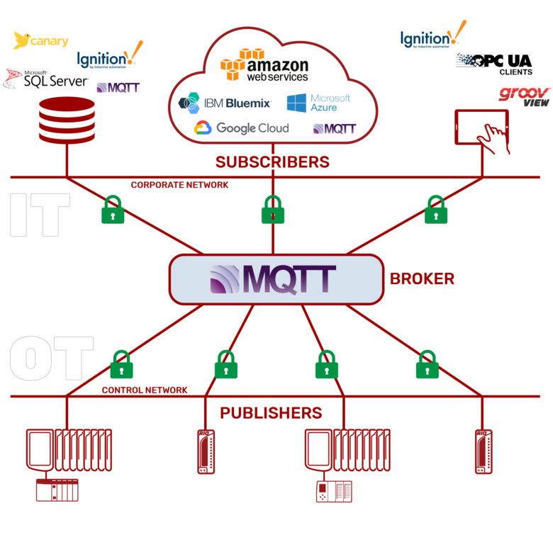 MQTT 代理如何管理网络拥塞？-MQTT中文站