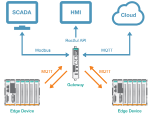 MQTT协议:实现物联网高可用性和性能的秘密武器