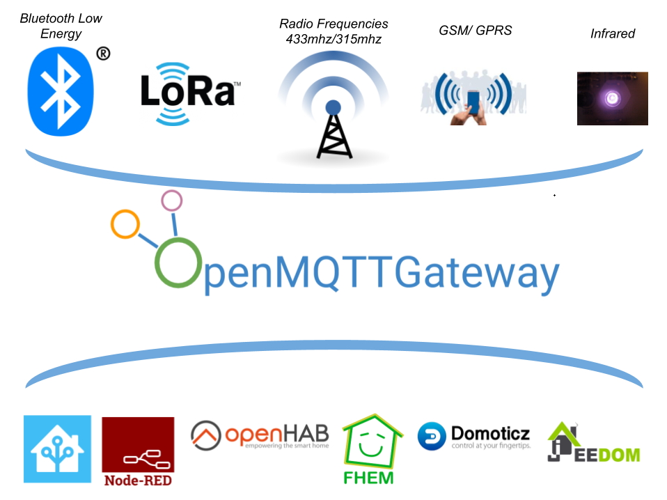 OpenMQTTGateway：打破技术壁垒 实现无缝IoT整合-MQTT中文站