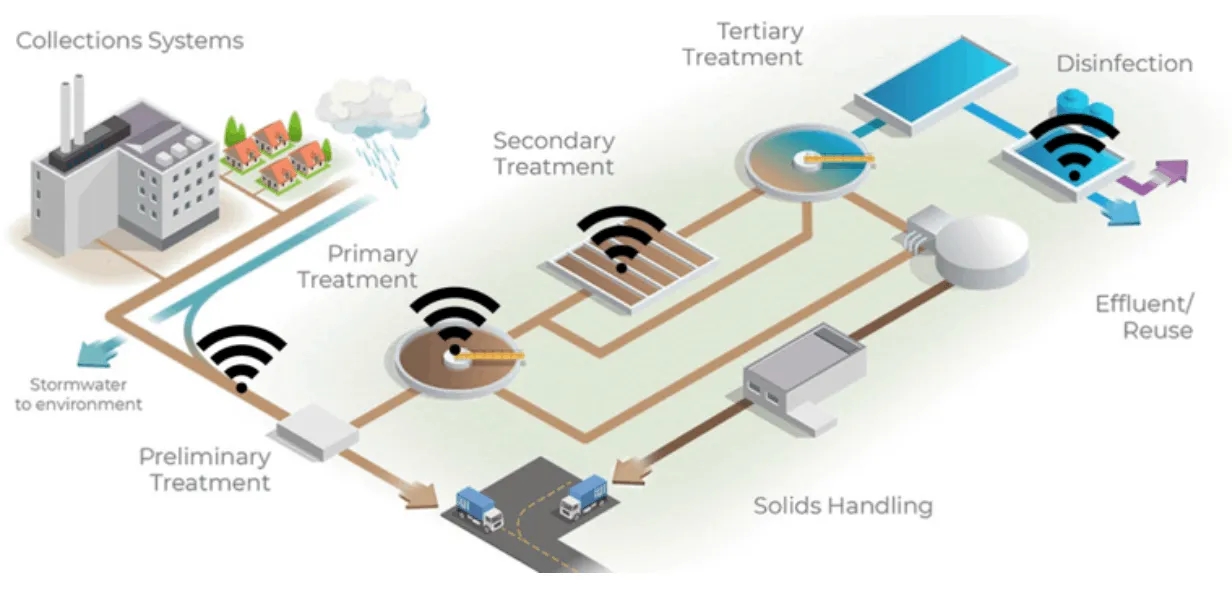 MQTT如何实现物联网数据的可用性以支持水和废水管理插图