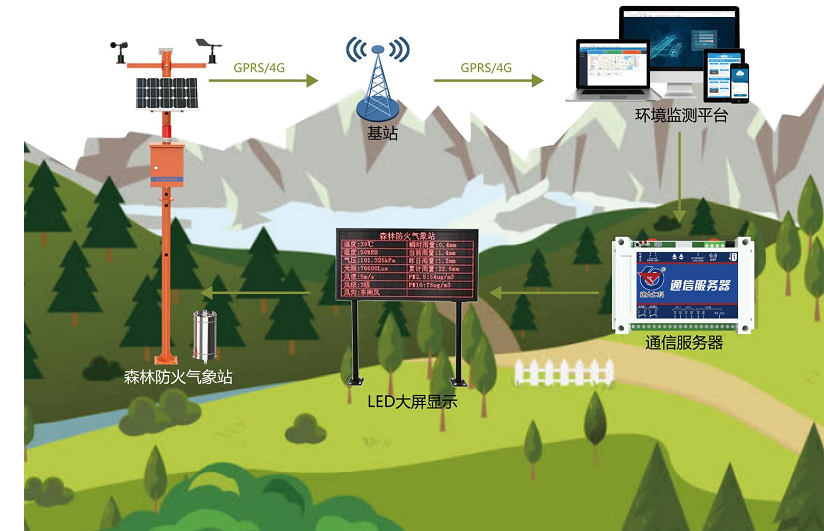 智能森林防火气象站方案: 信息化监测与预警体系"插图