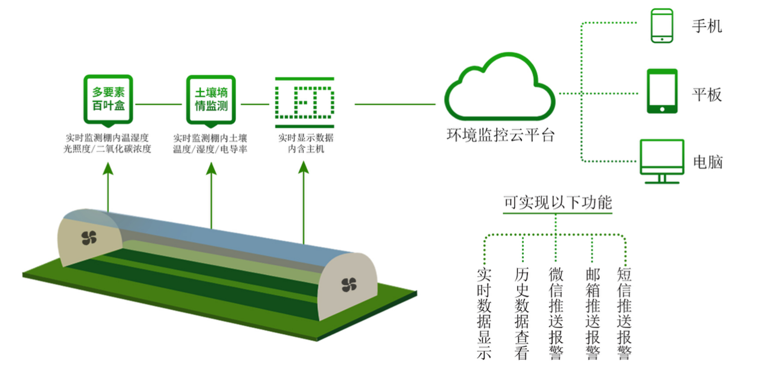 智能温室大棚环境监测与控制系统：优化农业生产的科技利器插图