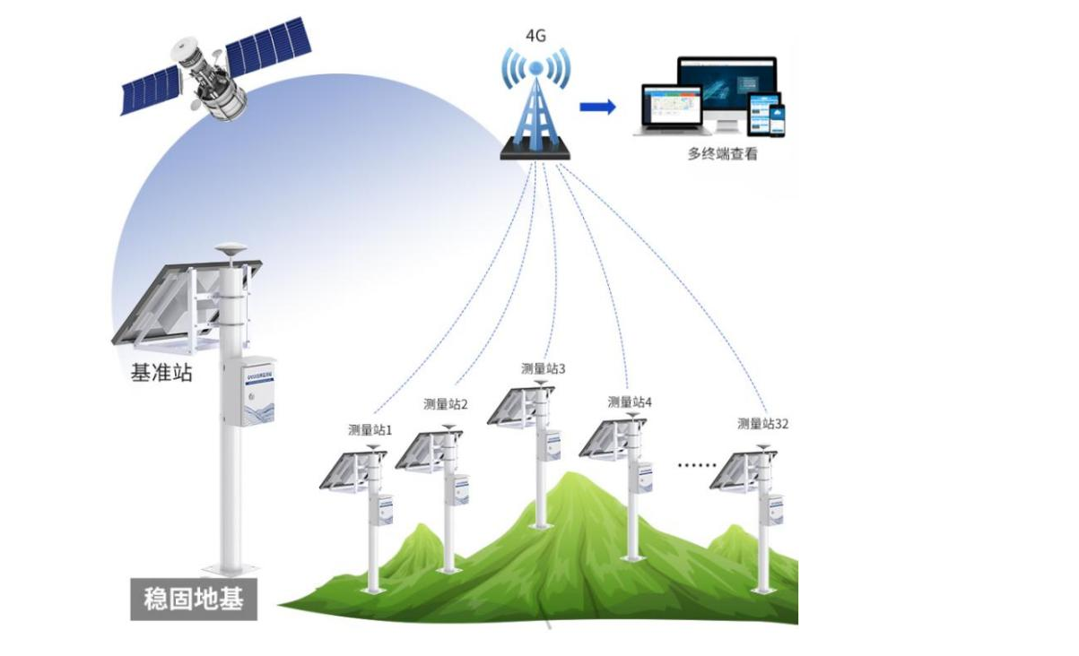"GNSS全球导航卫星系统在地表形变监测中的方案"插图