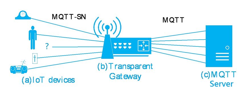 MQTT-SN:为工业物联网提供低功耗和可扩展的解决方案插图