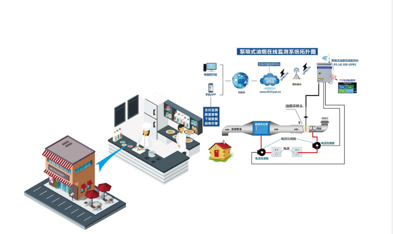 泵吸式油烟在线监测系统物联网方案插图