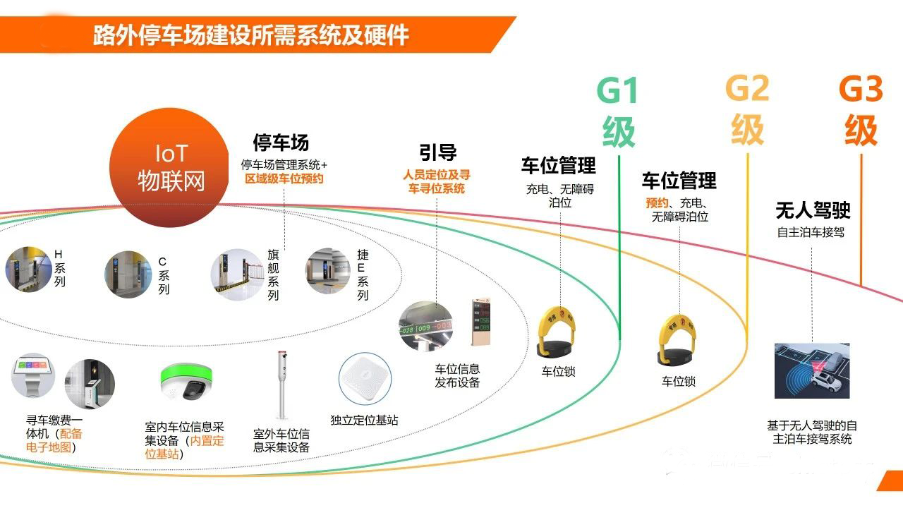 智慧停车场物联网方案插图